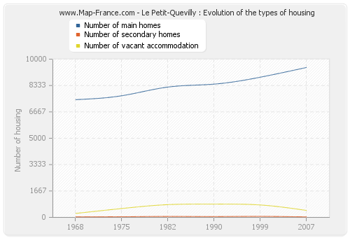 Le Petit-Quevilly : Evolution of the types of housing